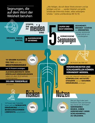 article on Word of Wisdom