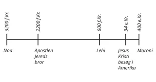 tidslinje over mennesker i Mormons Bog fra 3.000 f.Kr. til 400 e.Kr.