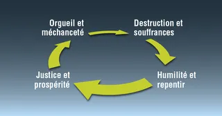 le cycle de l’orgueil
