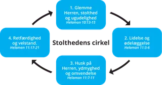 diagram over stolthedens cyklus