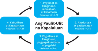 diagram ng cycle ng kapalaluan