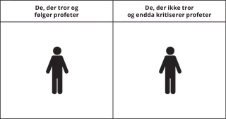grafik, der viser en person under overskriften Dem, der tror og følger profeter, og en anden person under overskriften Dem, der ikke tror og tilmed kritiserer profeter