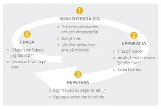 uppställning över aktiviteten om att lyssna