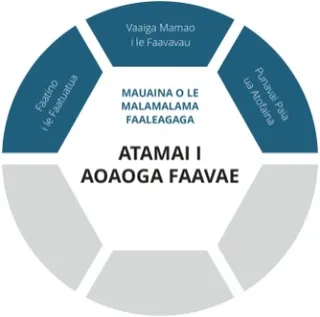 Faataatiaga manino o le mauaina o le malamalama faaleagaga i le Atamai i Aoaoga Faavae