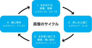 高慢のサイクルの図