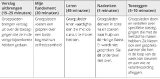 tabel, vijf onderdelen van een groepsbijeenkomst