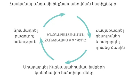 ինքնապահովման հանձնախմբի դերը