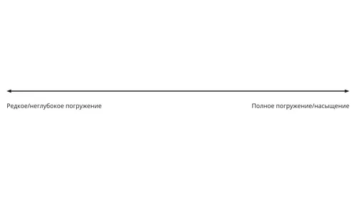 схема: прямая с непоследовательным и неглубоким погружением (движение влево) и полным погружением и наполнением (движение вправо)