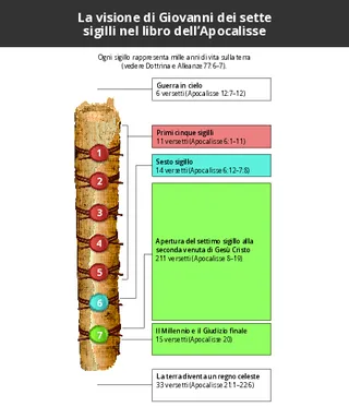 diagramma che spiega i sette sigilli della visione di Giovanni