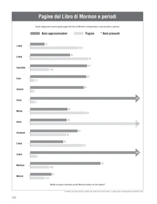 Book of Mormon Pages and Time Periods