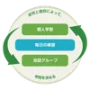 研究と信仰によって学問を求めることには，個人学習，会話グループ，毎日の練習というサイクルが含まれることを示す図