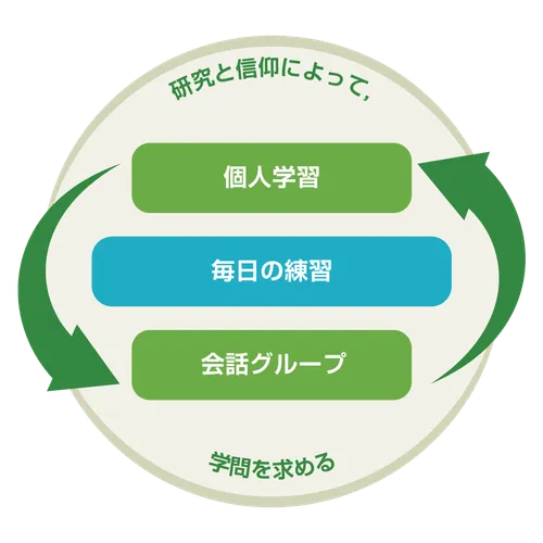 個人学習と会話グループが繰り返す一つのサイクルであることを示す図