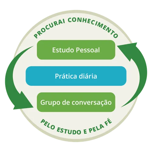 gráfico mostrando que o estudo pessoal e o grupo de conversação são um processo cíclico