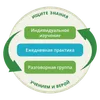 На графике показано, что поиск знания учением и верой включает в себя цикл из личного изучения, собраний разговорной группы и ежедневной практики.
