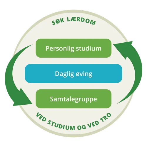 illustrasjon som viser at personlig studium og samtalegrupper er en syklisk prosess