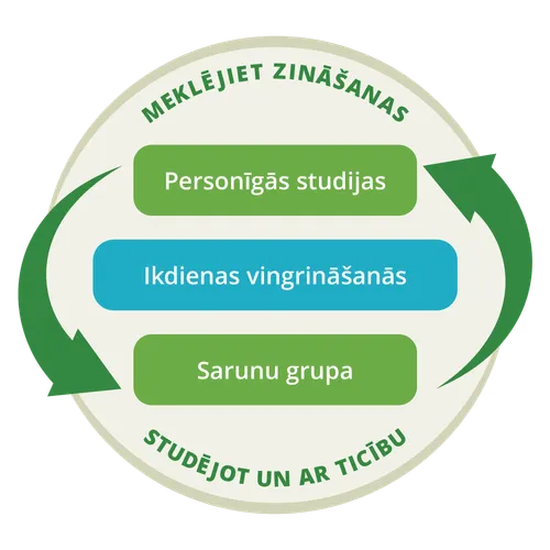 diagramma, kas parāda, ka personīgās studijas un sarunu grupas ir ciklisks process
