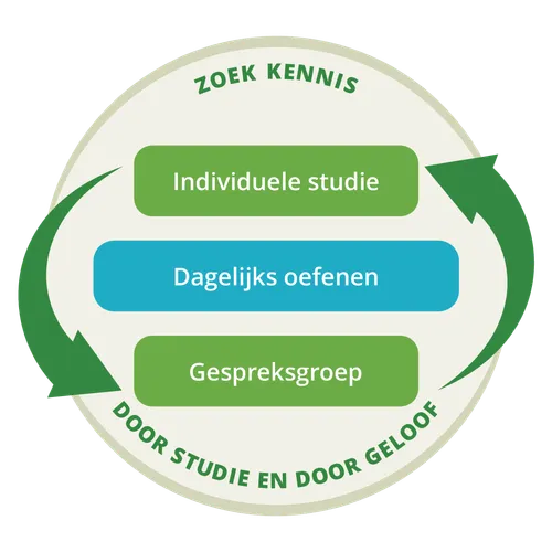 illustratie waaruit blijkt dat persoonlijke studie en de gespreksgroep een cyclisch proces vormen
