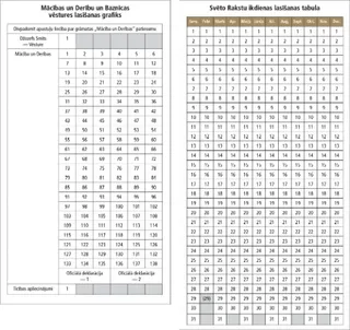 Svēto Rakstu lasīšanas tabulas
