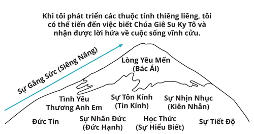 Sơ Đồ Ngọn Núi với Các Thuộc Tính Thiêng Liêng