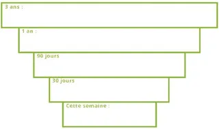 Mes objectifs sur trois ans