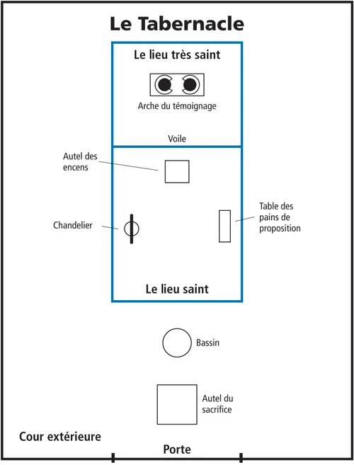 schéma du tabernacle