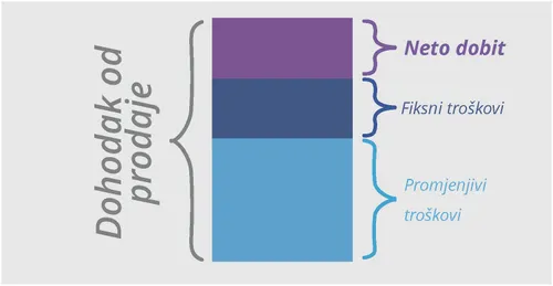 Izračun za neto dobit