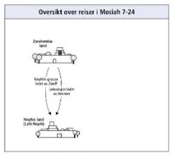 reiser i Mosiah 7-24