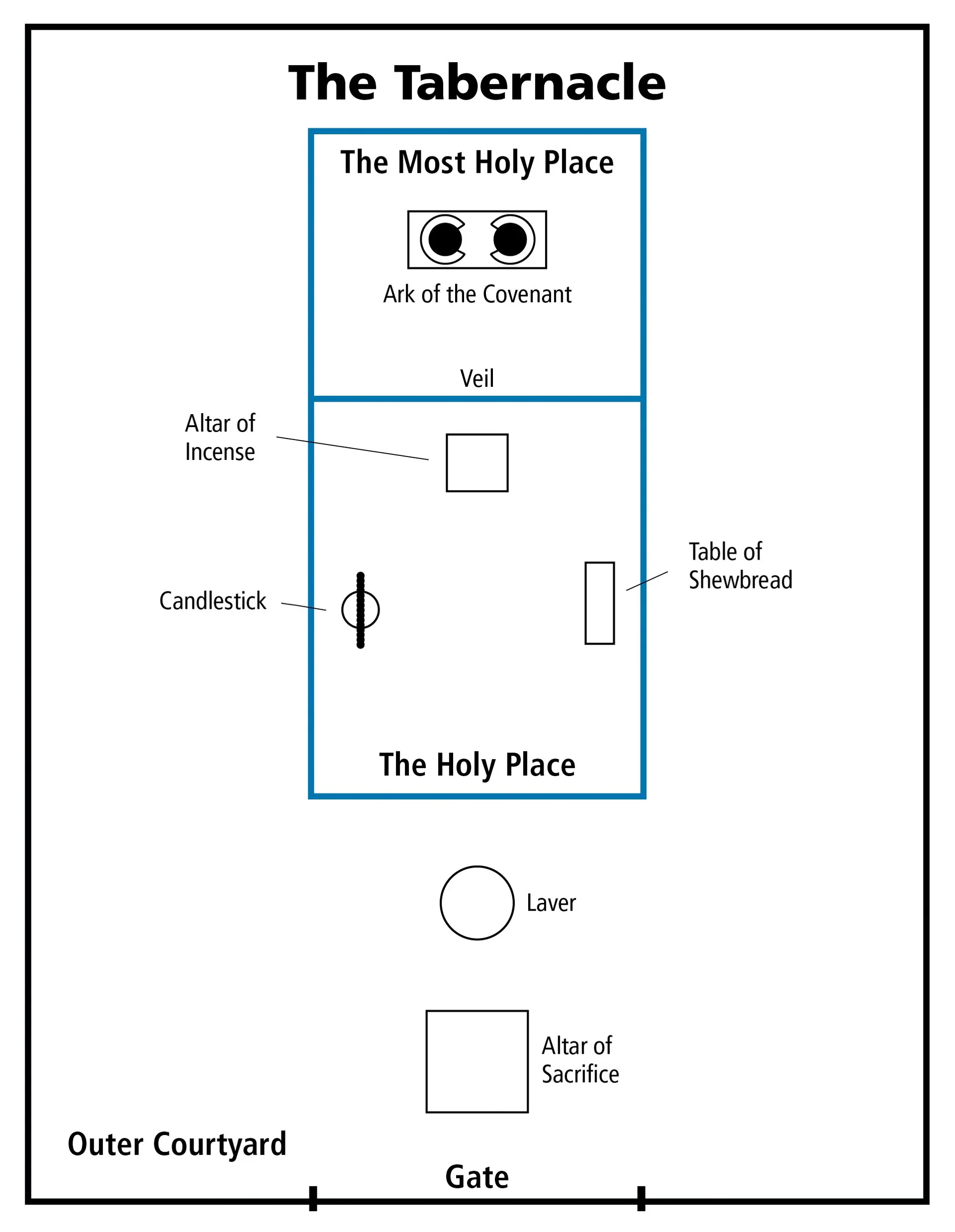 A floor plan of Moses’s tabernacle from the New Testament seminary teacher manual.
