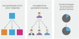 Три способа развития своего бизнеса