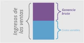 Gráfica de la ganancia bruta del negocio