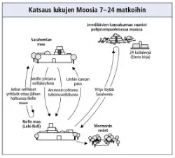 journeys in Mosiah 7–24