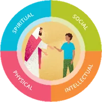 spiritual, social, intellectual, physical