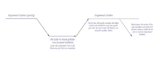 Ausgefülltes Schaubild Fall