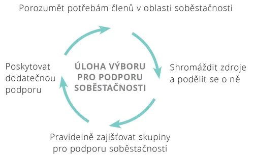 úloha výboru pro podporu soběstačnosti