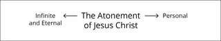 diagram, Atonement of Jesus Christ part 2