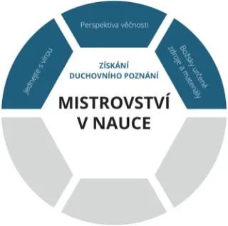 grafické schéma k získání duchovního poznání v rámci mistrovství v nauce