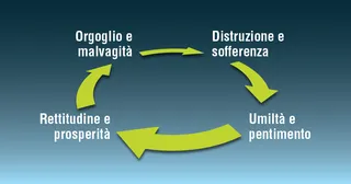 il ciclo dell’orgoglio