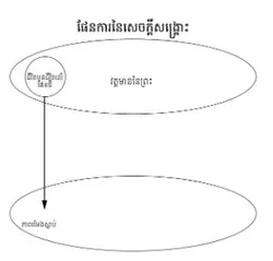 ឌីយ៉ាក្រាម​ទី ២ អំពី​ផែនការ​នៃ​សេចក្ដីសង្គ្រោះ