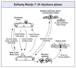kelionės Mozijo 7–24 skyriuose