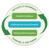 grafické znázornenie ukazuje, že vyhľadávanie poznania štúdiom a vierou zahŕňa cyklus osobného štúdia, konverzačnú skupinu a každodenné precvičovanie