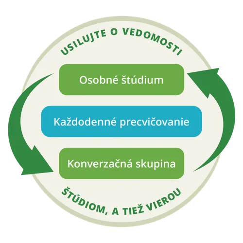 Ilustrácia, ktorá zobrazuje, že osobné štúdium a konverzačná skupina je cyklický proces