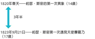 第一次異象和天使摩羅乃圖表