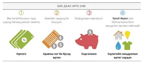 Мөнгөө зөв зохицуулах бие даасан байдлын арга зам