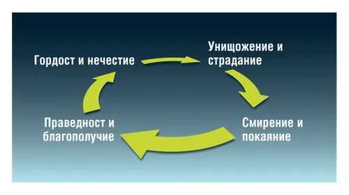 цикълът на гордостта