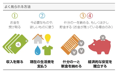 「よく見られる方法」のグラフィック
