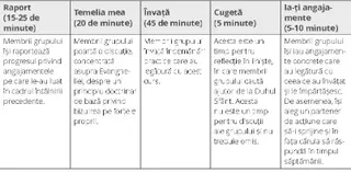 tabel, cinci secțiuni ale unei întâlniri a grupului de bizuire pe forțele proprii
