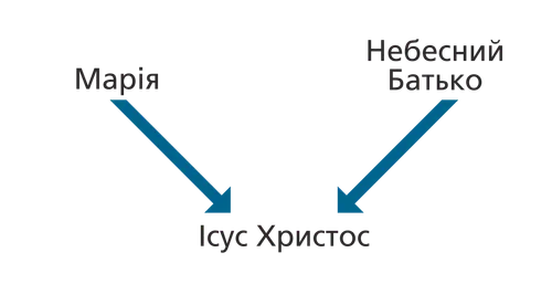 схема, Марія, Небесний Батько, Ісус Христос
