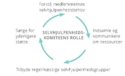 selvhjulpenhedskomiteens rolle