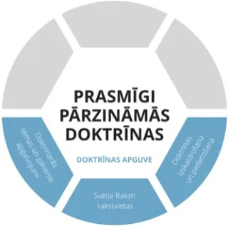 Prasmīgi pārzināmo doktrīnu grafika doktrīnas apguves līmenis