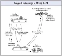 putovanja u Mosiji 7–24